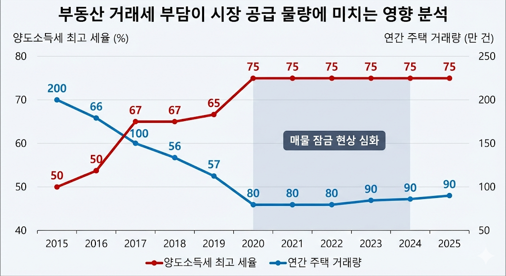 양도소득세 중과 세율이 높아질수록 시장의 주택 거래량이 감소하는 추이를 보여주는 시계열 분석 그래프.