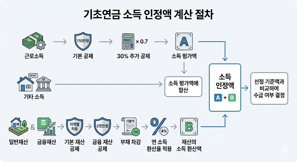 근로소득 공제, 재산 가액 공제, 금융자산 공제 등 기초연금 수급 자격 결정을 위한 소득 인정액 계산 절차를 단계별로 보여주는 시각 자료.