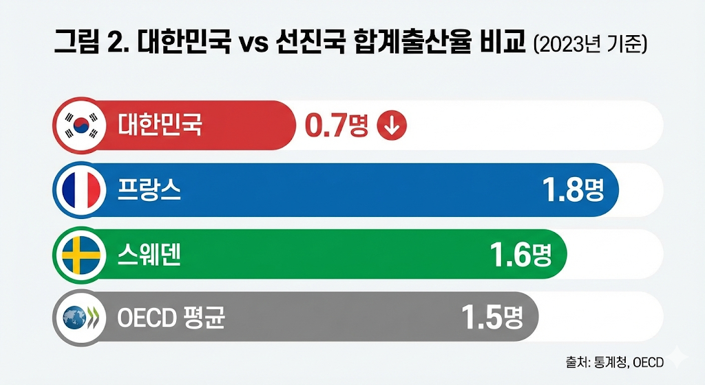 한국의 낮은 출산율과 프랑스 등 유럽 국가들의 상대적으로 높은 출산율을 대비하여 보여주는 통계 그래프.