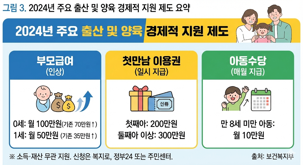 부모급여 인상 내용과 첫만남 이용권 등 정부의 현금성 지원 정책을 시각화한 카드뉴스 형태의 이미지