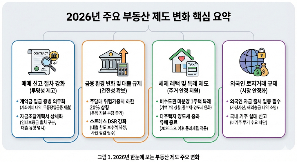 매매 신고 시 입금 증빙 의무화, 주담대 위험가중치 상향, 양도세 중과 유예 종료 등 2026년의 핵심 부동산 정책 변화를 네 가지 영역으로 정리한 인포그래픽 이미지.