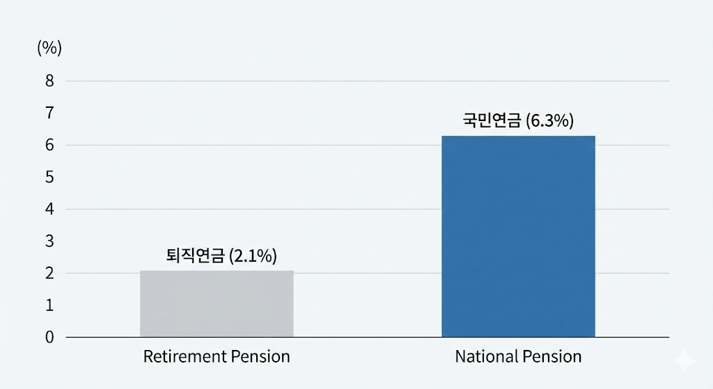 2%대의 낮은 퇴직연금 수익률과 6%대의 국민연금 수익률을 비교하여 기금화 도입의 배경을 설명하는 차트입니다