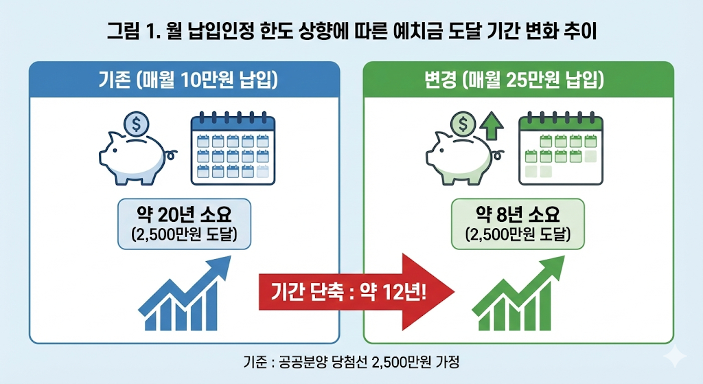매월 10만 원씩 납입할 때와 25만 원씩 납입할 때, 주요 단지 당첨선인 2,500만 원에 도달하는 기간이 약 12년 단축됨을 보여주는 비교 차트