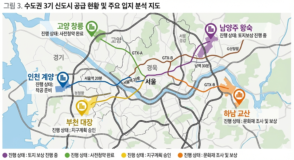 서울 경계로부터의 거리와 주요 GTX 교통망 계획을 포함한 3기 신도시 공급 예정지 현황 지도.