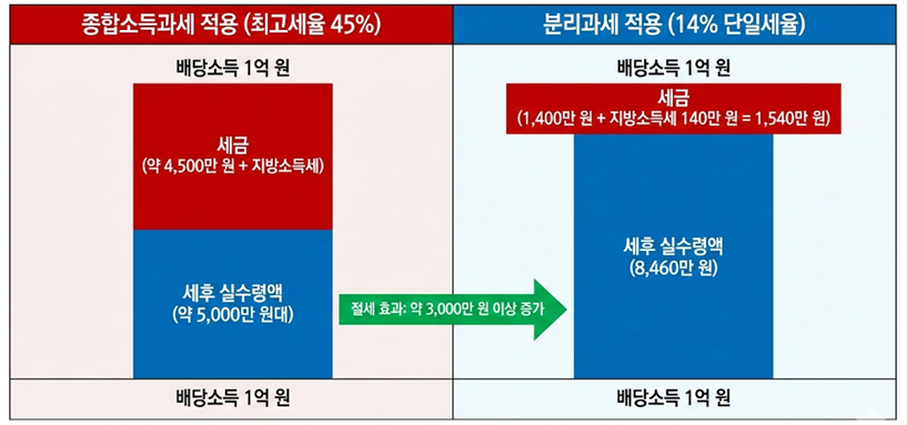 종합소득세율 적용 시와 분리과세 적용 시의 세후 실질 수령액 차이를 보여주는 비교 데이터 표.