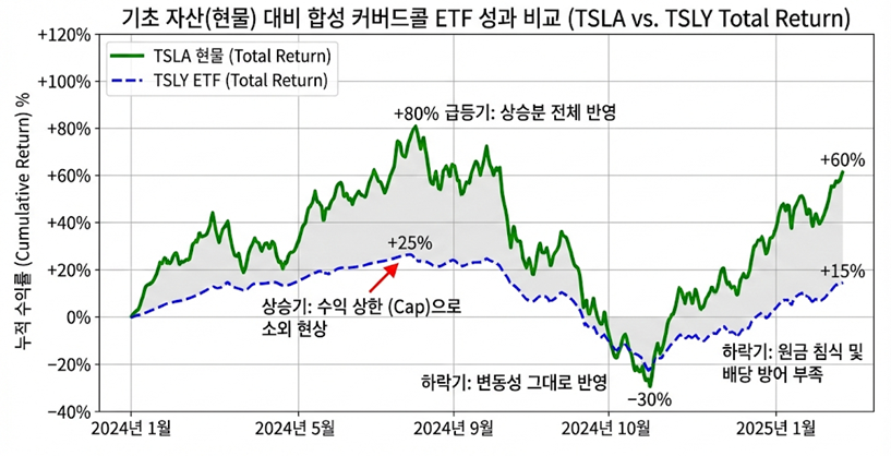 테슬라 주가와 TSLY의 가격 추이를 비교하여 상승 시 소외와 하락 시 NAV 침식을 보여주는 라인 그래프.