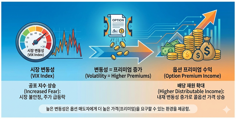 공포 지수가 높을수록 옵션 프리미엄이 증가하여 배당 재원이 늘어나는 상관관계를 설명하는 인포그래픽.