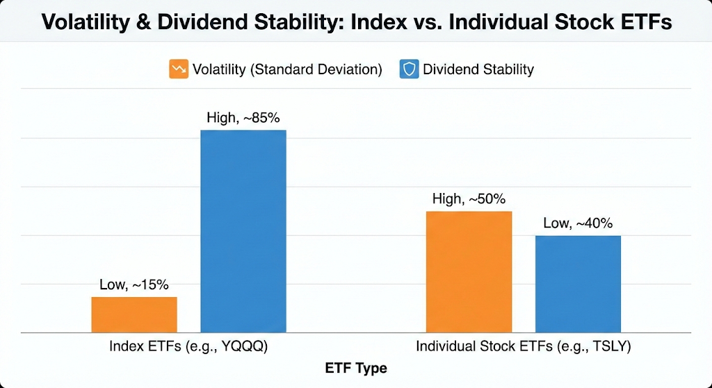 나스닥 지수 기반 ETF와 테슬라 등 개별 종목 기반 ETF의 주가 변동 폭과 배당금 지급의 안정성을 데이터로 비교한 시각 자