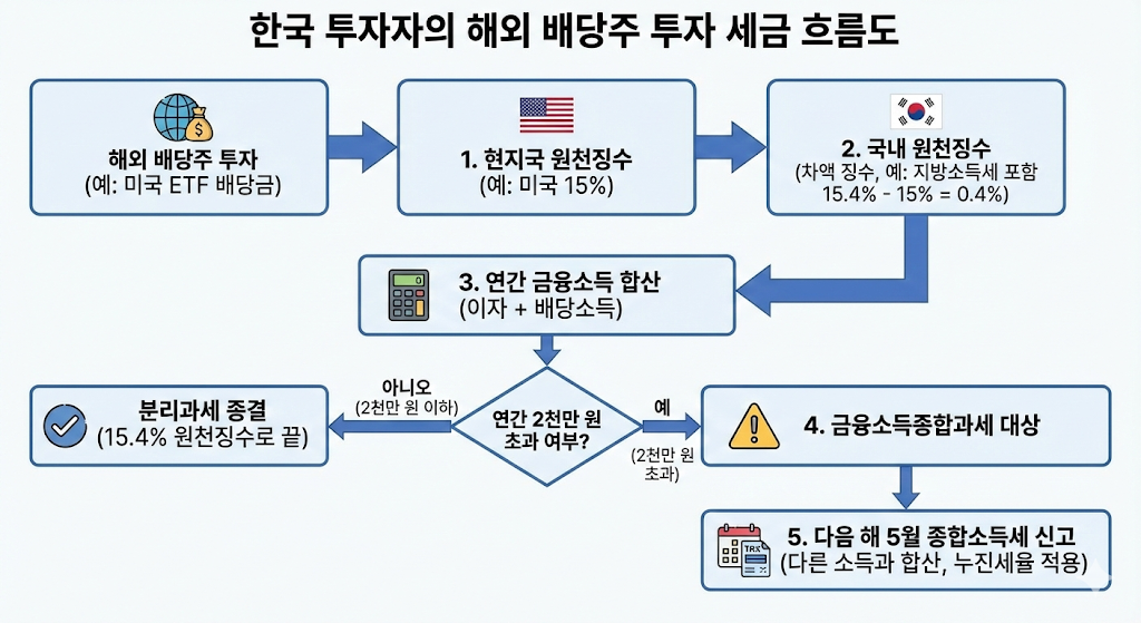 미국 ETF 배당금 수령 시 15% 현지 과세, 국내 원천징수, 2천만 원 초과 시 금융소득종합과세 적용 과정을 설명한 순서도.
