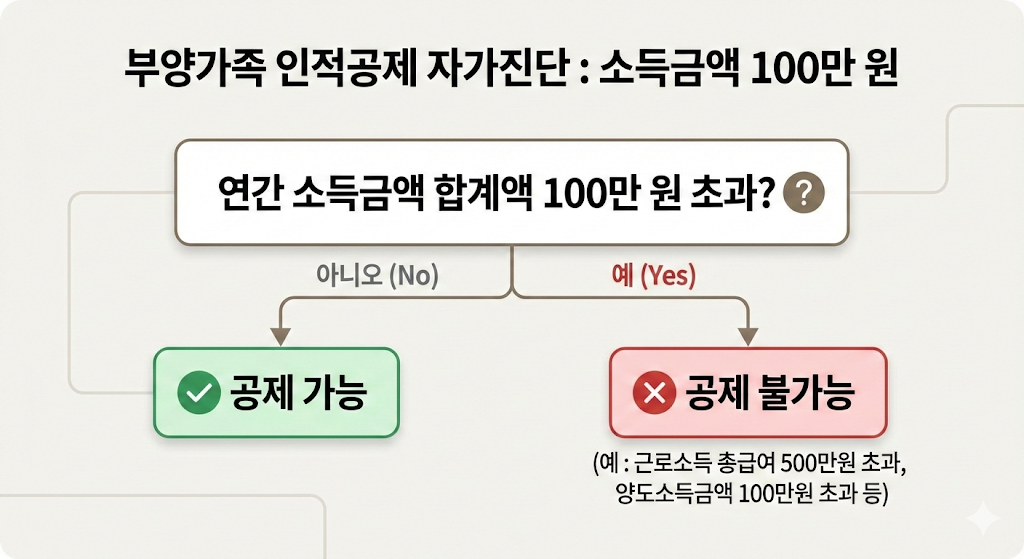 근로소득, 양도소득, 연금소득 등 각 소득별 기준에 따라 인적공제가 가능한지 판별해주는 순서도.