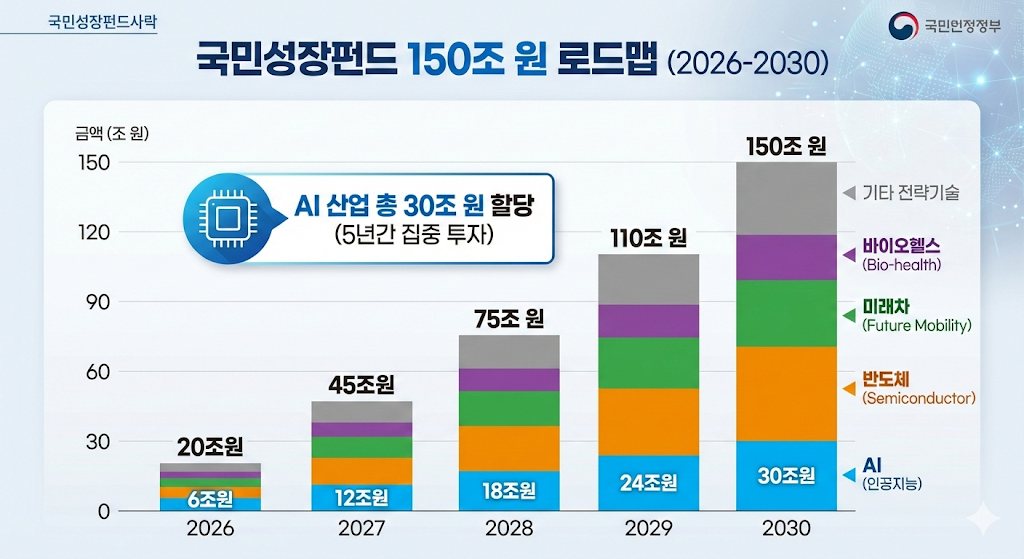 5년간 150조 원 규모로 조성되는 국민성장펀드의 연도별 집행 규모와 AI 산업에 할당된 30조 원 등 산업별 비중을 보여주는 막대 차트.
