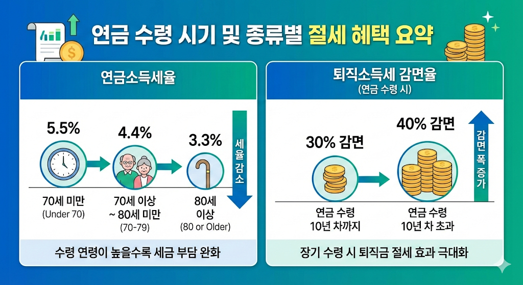 연령대별 연금소득세율과 퇴직금 연금 수령 시의 세액 감면 혜택을 비교한 시각 자료.