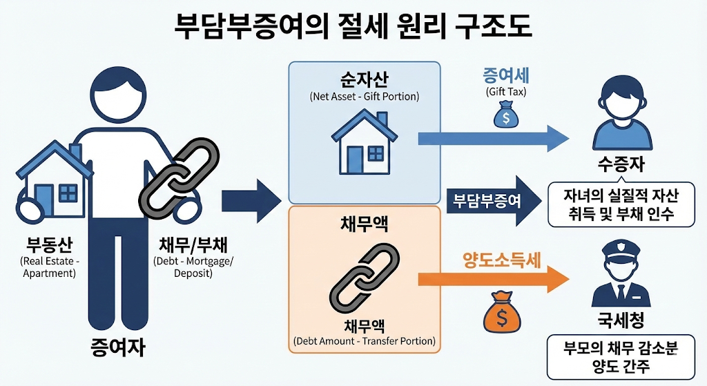 아파트 담보대출이나 보증금을 자녀에게 넘길 때 증여세와 양도소득세가 나뉘는 구조도