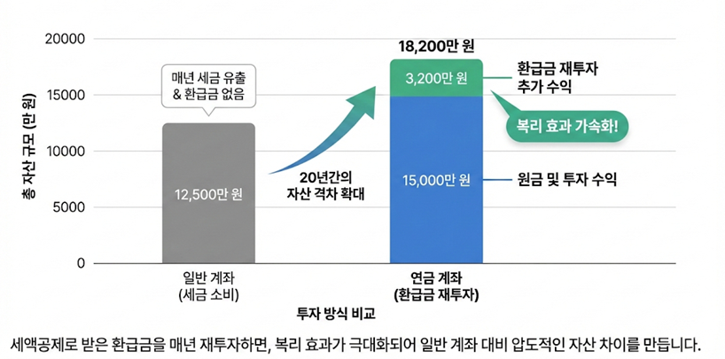 매년 받는 환급금을 소비했을 때와 연금 계좌에 다시 넣었을 때 20년 후의 자산 총액을 비교한 막대 그래프