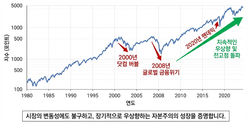 과거 하락장 시기 주가는 떨어졌으나 환율 상승으로 인해 전체 수익률이 방어되는 과정을 보여주는 선 그래프