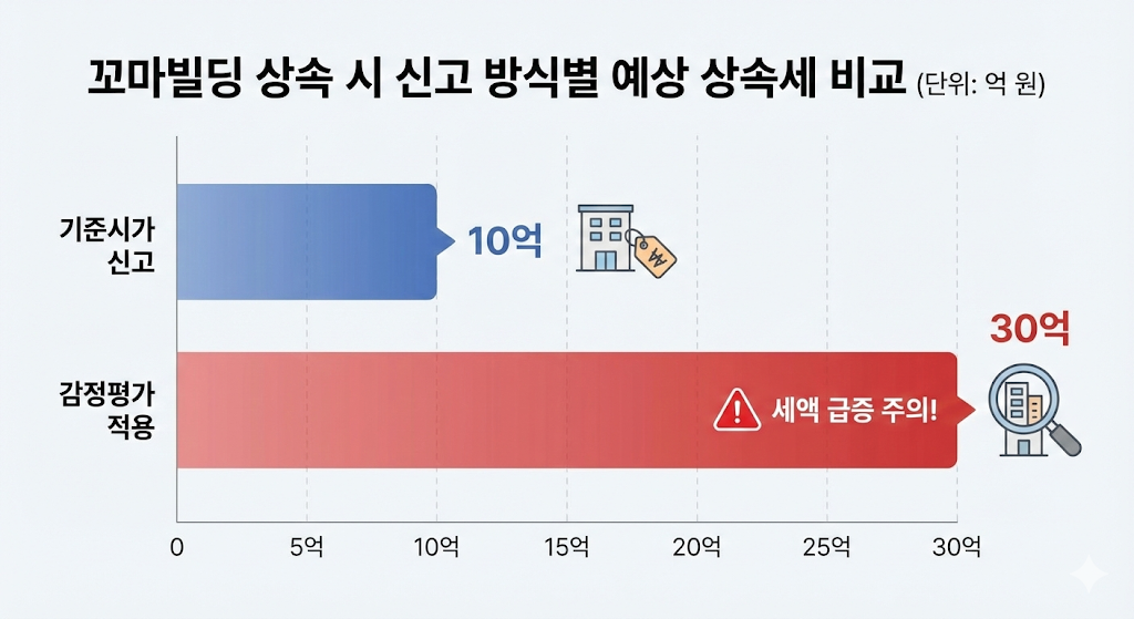 공시가격 기반 신고액과 국세청 감정가 기반 과세액의 차이를 시각화하여 감정평가의 중요성을 강조하는 차트.