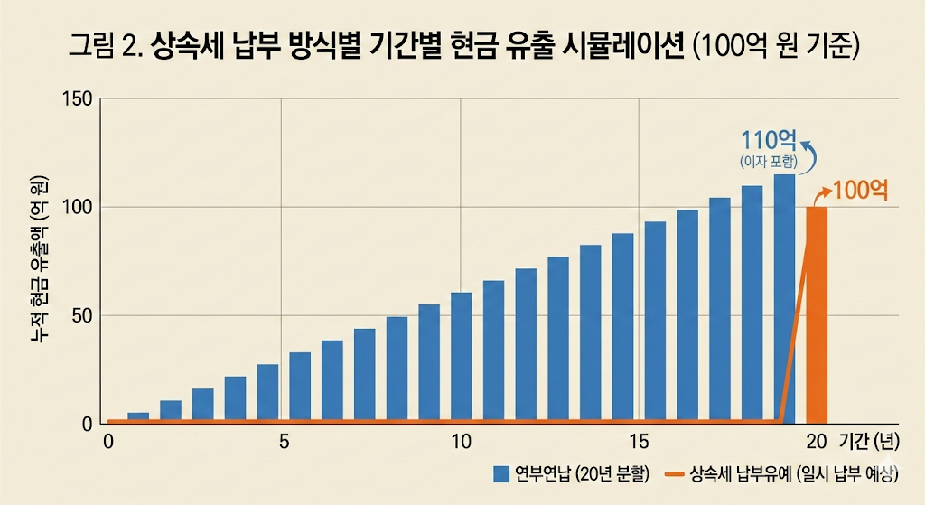 20년간의 세금 분할 납부와 납부 시점 유예가 기업의 가용 자금에 미치는 영향을 비교한 막대 및 꺾은선 그래프.
