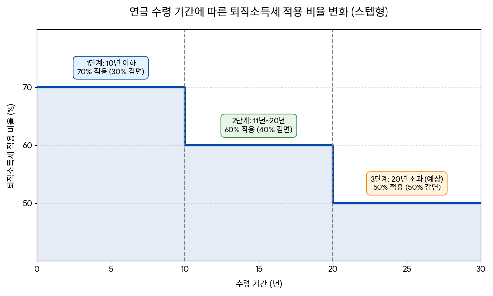 퇴직연금 수령 기간이 길어짐에 따라 세금 감면 혜택이 30%에서 50%까지 확대되는 과정을 설명하는 그래프.
