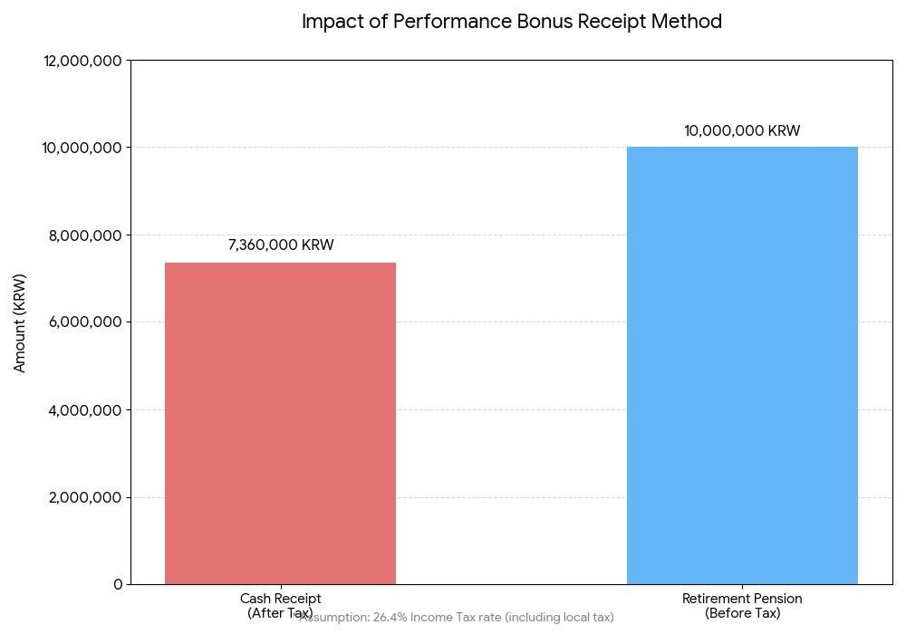 성과급을 현금으로 받을 때 세금으로 인해 줄어든 금액과 퇴직연금으로 전액 적립될 때의 차이를 시각화한 차트.