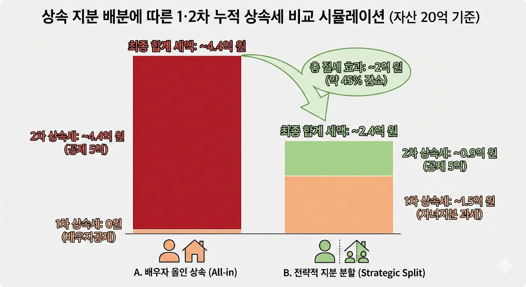 1차 상속 시 자녀에게 일부를 미리 상속하는 것이 2차 상속 때 전체 세금을 얼마나 줄여주는지 비교한 데이터 표.