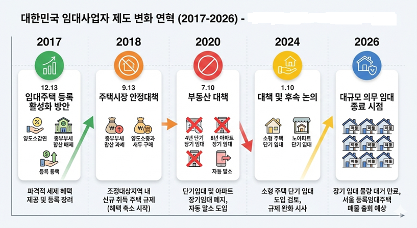 연도별로 임대주택 혜택의 확대와 축소, 그리고 2025년 단기 임대 부활 등의 주요 정책 변곡점을 시계열로 정리한 인포그래픽
