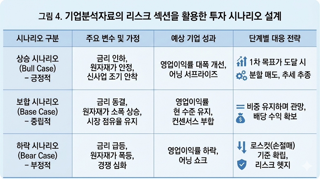 주요 변수(금리, 환율, 원자재가) 변동에 따른 기업 이익 변화와 그에 따른 투자자의 단계별 대응 방안을 정리한 전략 수립용 표 이미지.